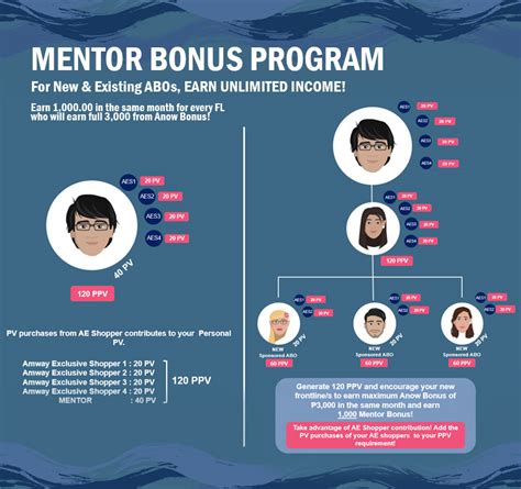 amway 3 bonus|Mentor Bonus .